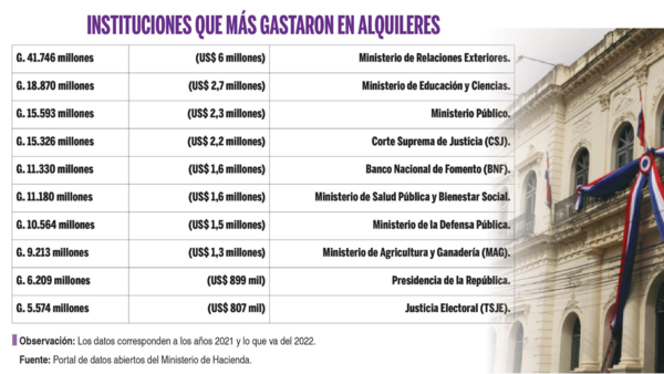 El MRE y el MEC son las instituciones que más gastan en alquileres de oficinas - El Independiente