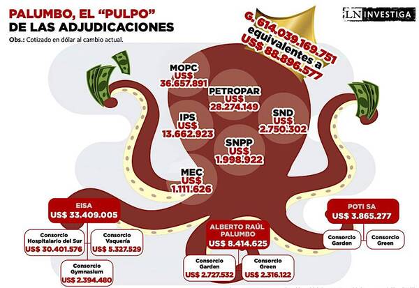 Diario HOY | “Palumbo", el pulpo de las adjudicaciones del Estado, en la mira