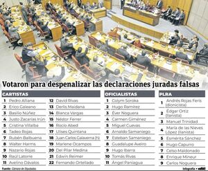 Diputados de ANR y aliados ratifican la despenalización de DD.JJ. falsas - Nacionales - ABC Color