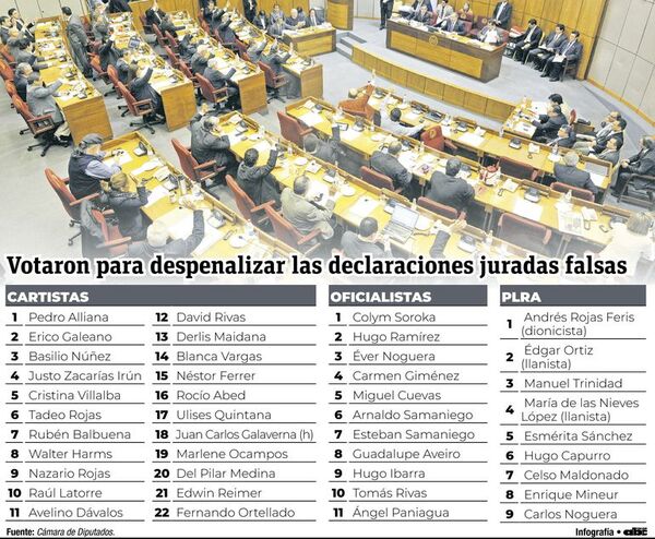 Diputados de ANR y aliados ratifican la despenalización de DD.JJ. falsas - Nacionales - ABC Color