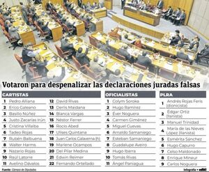 Diputados de ANR y aliados ratifican la despenalización de DD.JJ. falsas