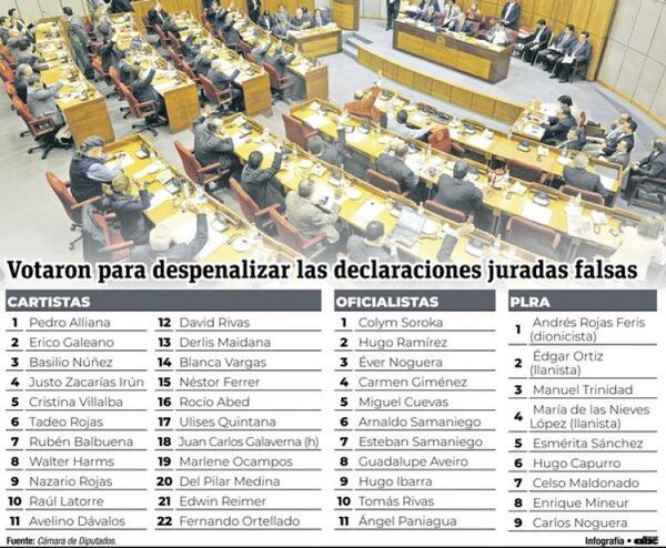 Diputados de ANR y aliados ratifican la despenalización de DD.JJ. falsas