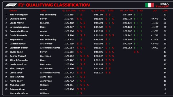 Versus / Verstappen consigue en Imola su primera pole en 2022 - PARAGUAYPE.COM