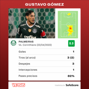 Versus / Gustavo Gómez, gol y figura en la goleada de Palmeiras al Corinthians - PARAGUAYPE.COM