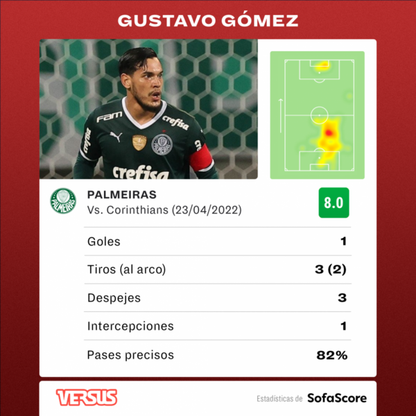Versus / Gustavo Gómez, gol y figura en la goleada de Palmeiras al Corinthians - PARAGUAYPE.COM