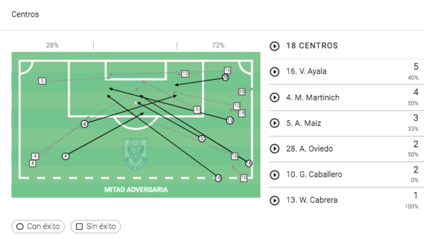 Versus / La increíble cantidad de centros que Ameliano tiró ante Cerro Porteño - PARAGUAYPE.COM