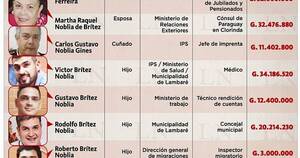 La Nación / Consejero de IPS y su clan cuestan G. 2.000 millones anuales al Estado