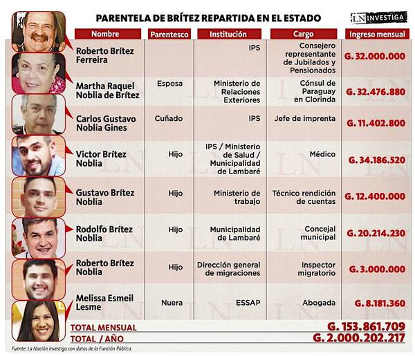 Diario HOY | Consejero de IPS y su clan cuestan G. 2.000 millones anuales al Estado