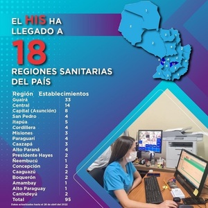 Diario HOY | Sistema Informático en Salud implementada en todas las regiones sanitarias