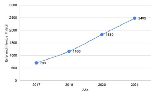 Plataformas digitales crecieron 112% durante la pandemia