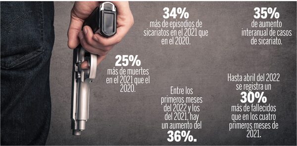 Paraguay se hunde en una epidemia de sicariatos - El Independiente