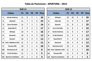 Sol tomó el timón en la Sub 14 después de algunas regularizaciones - Fútbol - ABC Color