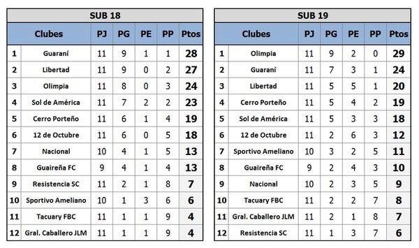 Regularizaciones en cuatro categorías de las Formativas - Fútbol - ABC Color