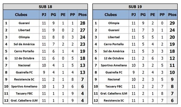 Regularizaciones en cuatro categorías de las Formativas - Fútbol - ABC Color