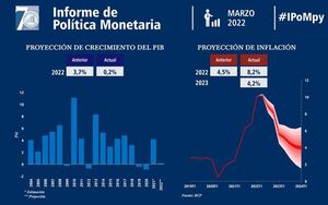 El BCP reduce drásticamente su proyección de crecimiento del PIB de 3,7% a 0,2% para este año - Nacionales - ABC Color