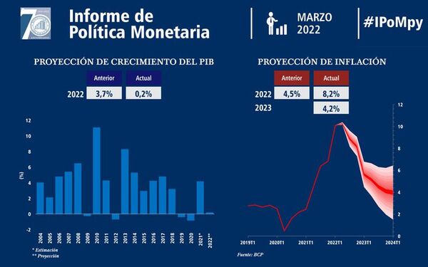 El BCP reduce drásticamente su proyección de crecimiento del PIB de 3,7% a 0,2% para este año - Nacionales - ABC Color