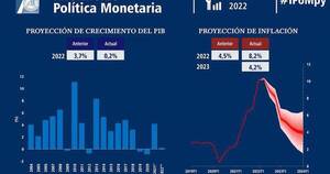 La Nación / Banco Central recorta a 0,2% la proyección de crecimiento del PIB