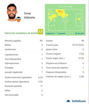 Versus / Con Omar Alderete de titular, Valencia deja escapar dos puntos en el derbi - PARAGUAYPE.COM