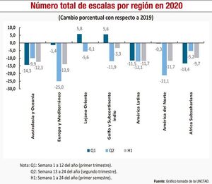 Transporte marítimo y su apuesta socioeconómica en pandemia - Económico - ABC Color