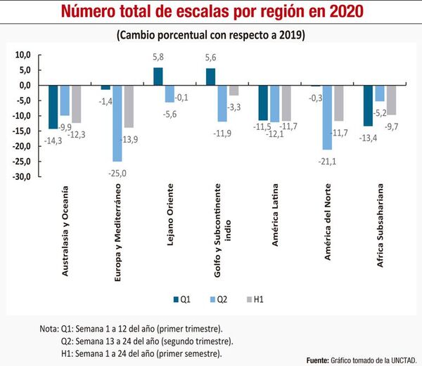 Transporte marítimo y su apuesta socioeconómica en pandemia - Económico - ABC Color