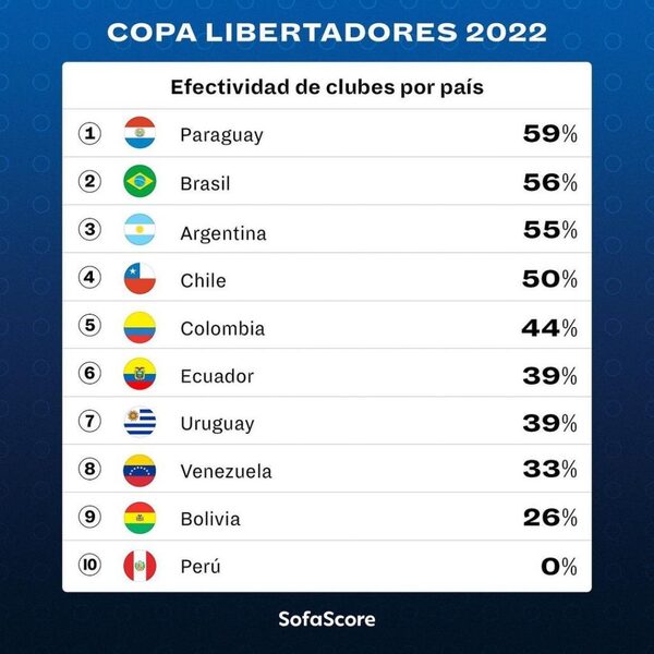 Versus / Paraguay lidera el ránking de países con mayor efectividad en la Libertadores 2022 - PARAGUAYPE.COM