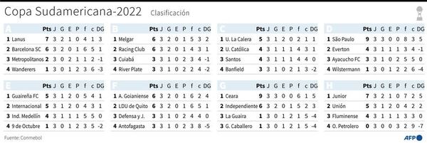 Sudamericana: Ceará van por la clasificación ante La Guaira - Fútbol - ABC Color