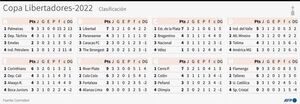 Libertadores: Palmeiras, River, Flamengo y Libertad pueden avanzar a octavos - Fútbol - ABC Color