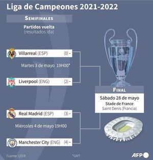 Villarreal-Liverpool, por primer boleto a la final de la Champions - Fútbol - ABC Color
