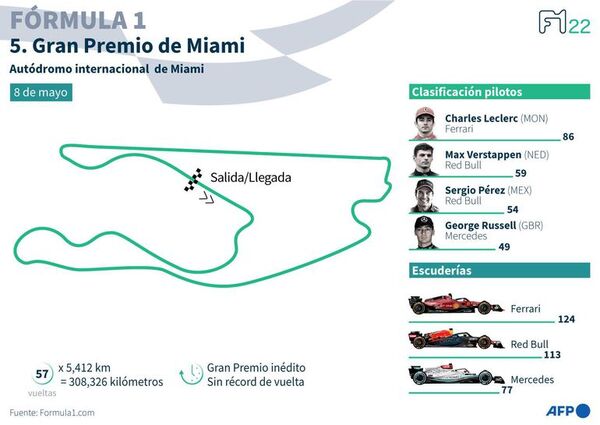 La Fórmula 1 llega a EEUU con la fiesta de Miami y el lujo de Montecarlo - ABC Motor 360 - ABC Color