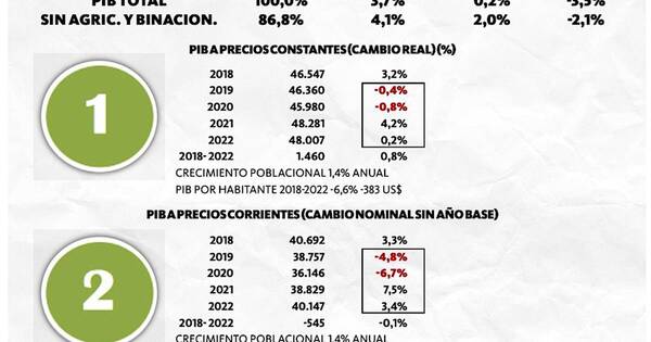 La Nación / Según BCP gateamos al 0,2% de velocidad