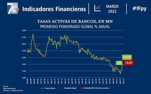 Reportan suba en tasas para préstamos en varios rubros - Nacionales - ABC Color