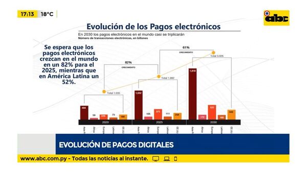 Evolución de los pagos digitales por continentes, periodos y habitantes - Factor Clave - ABC Color
