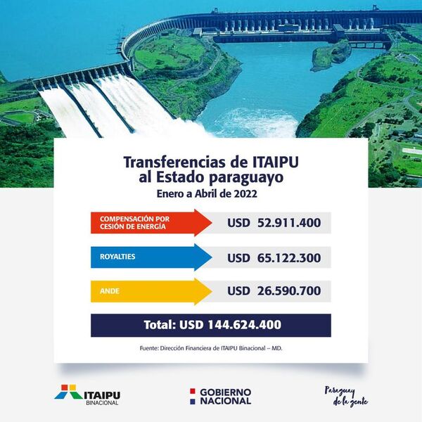 Transferencias de Itaipú al Fisco se redujeron  un 17% en el primer cuatrimestre de este año - Nacionales - ABC Color