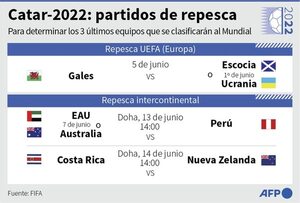 Mundial 2022: Perú y Costa Rica jugarán la repesca en Qatar - Fútbol - ABC Color