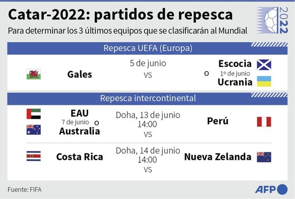 Mundial 2022: Perú y Costa Rica jugarán la repesca en Qatar - Fútbol - ABC Color