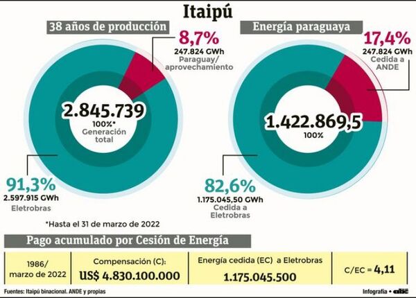Solo 8,7% de los 38 años de producción de Itaipú pudo aprovechar el Paraguay