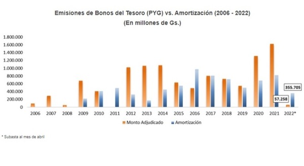 Subasta de Bonos del Tesoro en el mercado local se realizará el martes 10