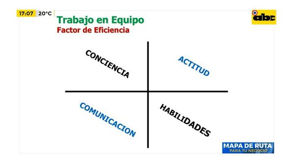 ¿Cómo trabajar en equipo? - Factor Clave - ABC Color