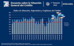 Suba de tasas y menor crecimiento reducen expectativa para los créditos - Nacionales - ABC Color