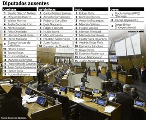 Diputados se burlan de la ciudadanía ante falta de castigo por “rabonas” - Nacionales - ABC Color