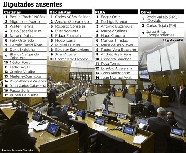 Diputados se burlan de la ciudadanía ante falta de castigo por “rabonas” - Nacionales - ABC Color