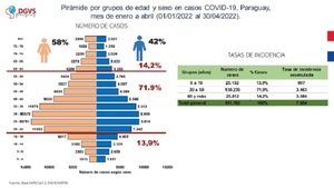 COVID-19: Paraguay registra un marcado descenso de casos | 1000 Noticias