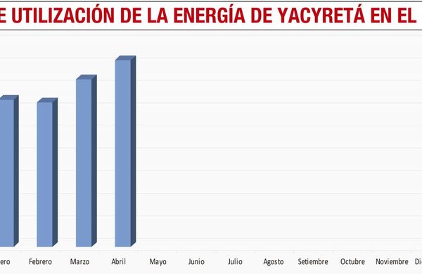 EBY: Paraguay usó en abril 53% de su energía  - Económico - ABC Color