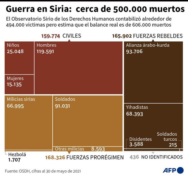 La UE quiere mantener el apoyo a los sirios pese a la urgencia en Ucrania - Mundo - ABC Color