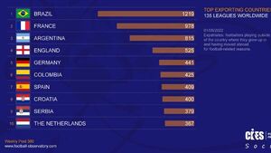 Brasil, país más 'exportador' por delante de Francia y Argentina