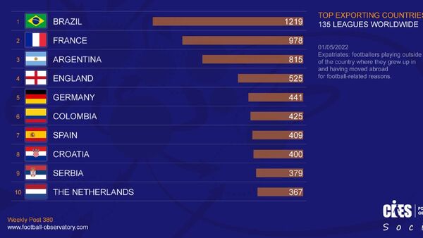 Brasil, país más 'exportador' por delante de Francia y Argentina