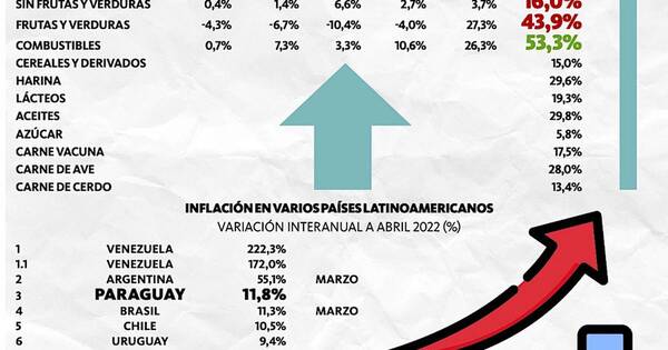 La Nación / La peor inflación desde el 2008