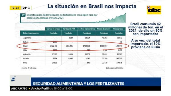 Seguridad alimentaria y el mercado de fertilizantes en Paraguay - Factor Clave - ABC Color