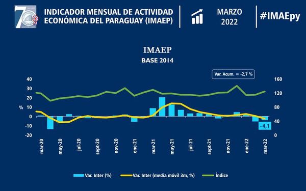 La actividad económica cayó 2,7% en primer trimestre, informó el BCP - Nacionales - ABC Color