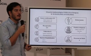 Paraguay registró esta semana su nivel de trasmisión más bajo de covid